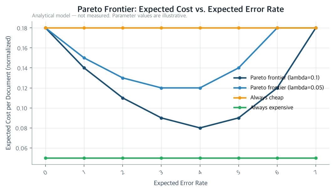 Pareto Frontier: Expected Cost vs. Expected Error Rate