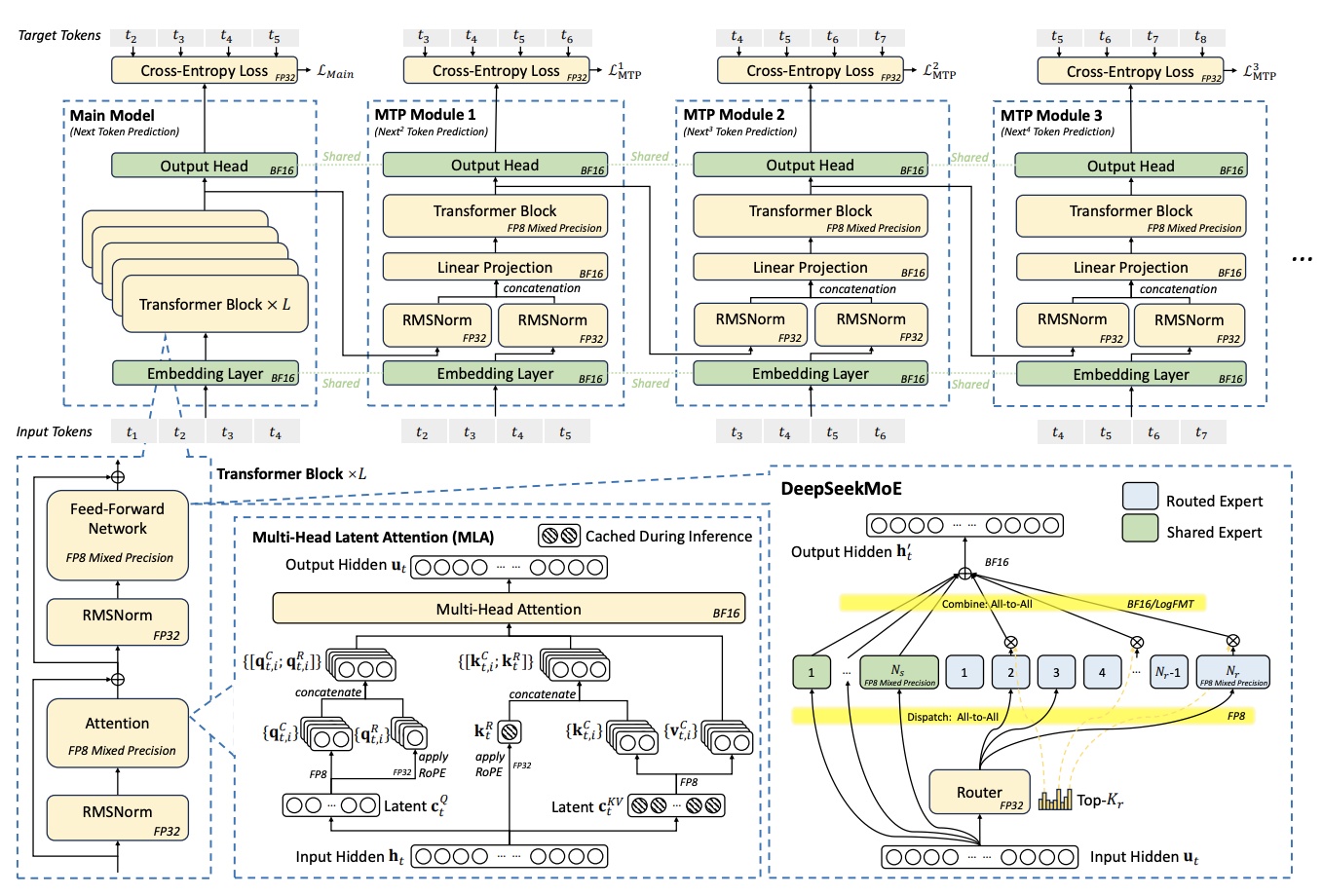 DeepSeek-V3 Architecture