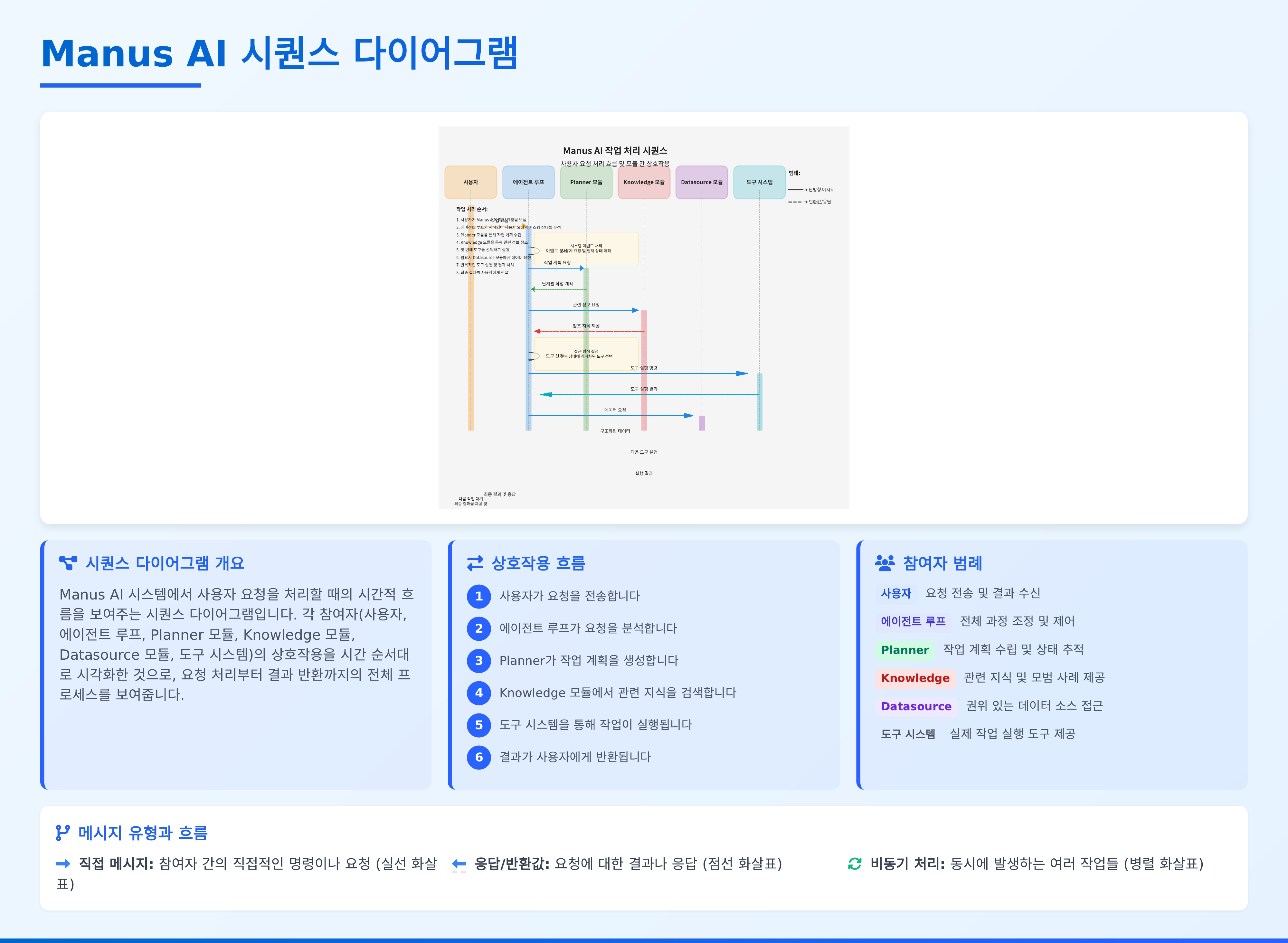 시퀀스 다이어그램