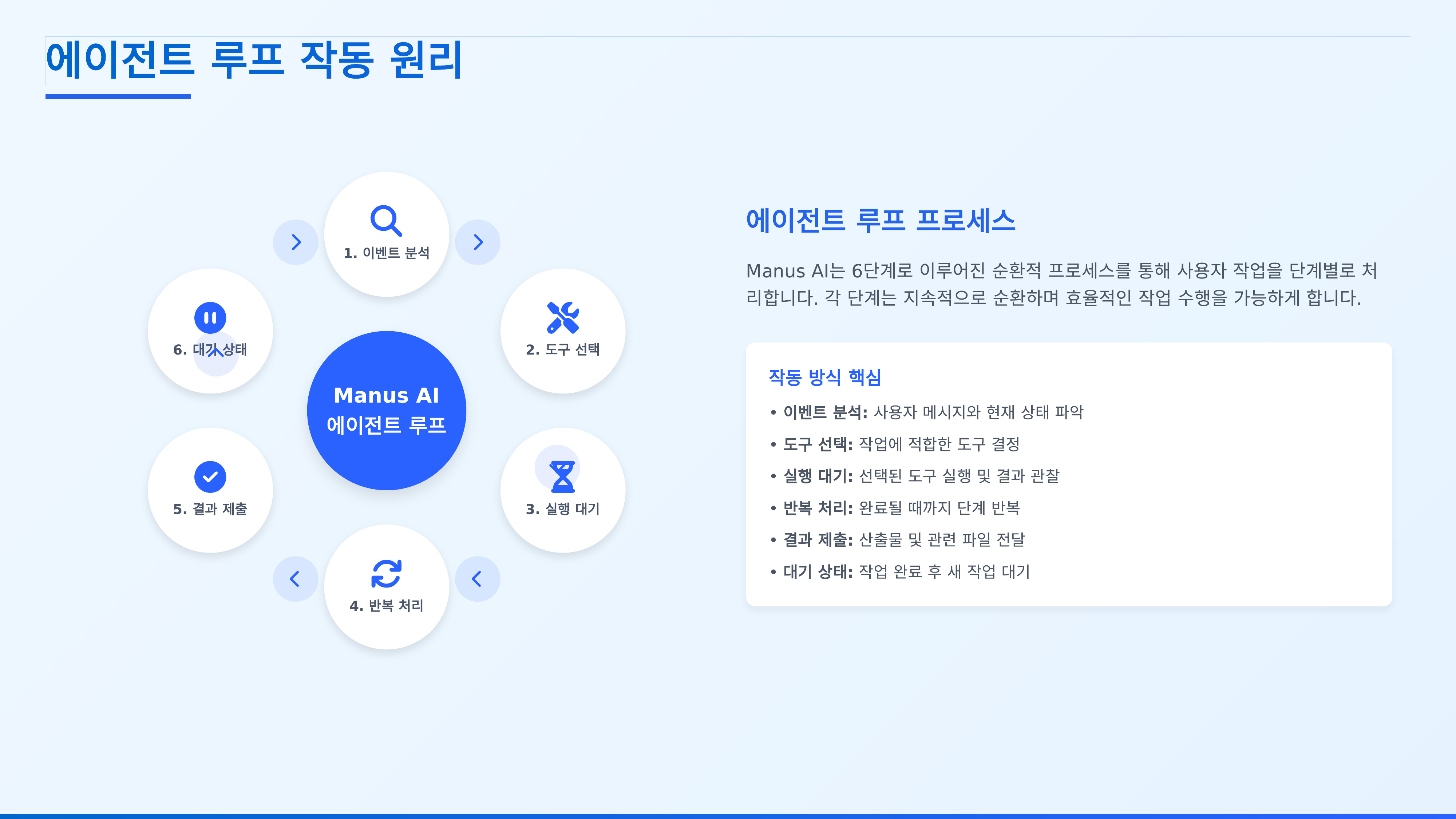 에이전트 루프 6단계