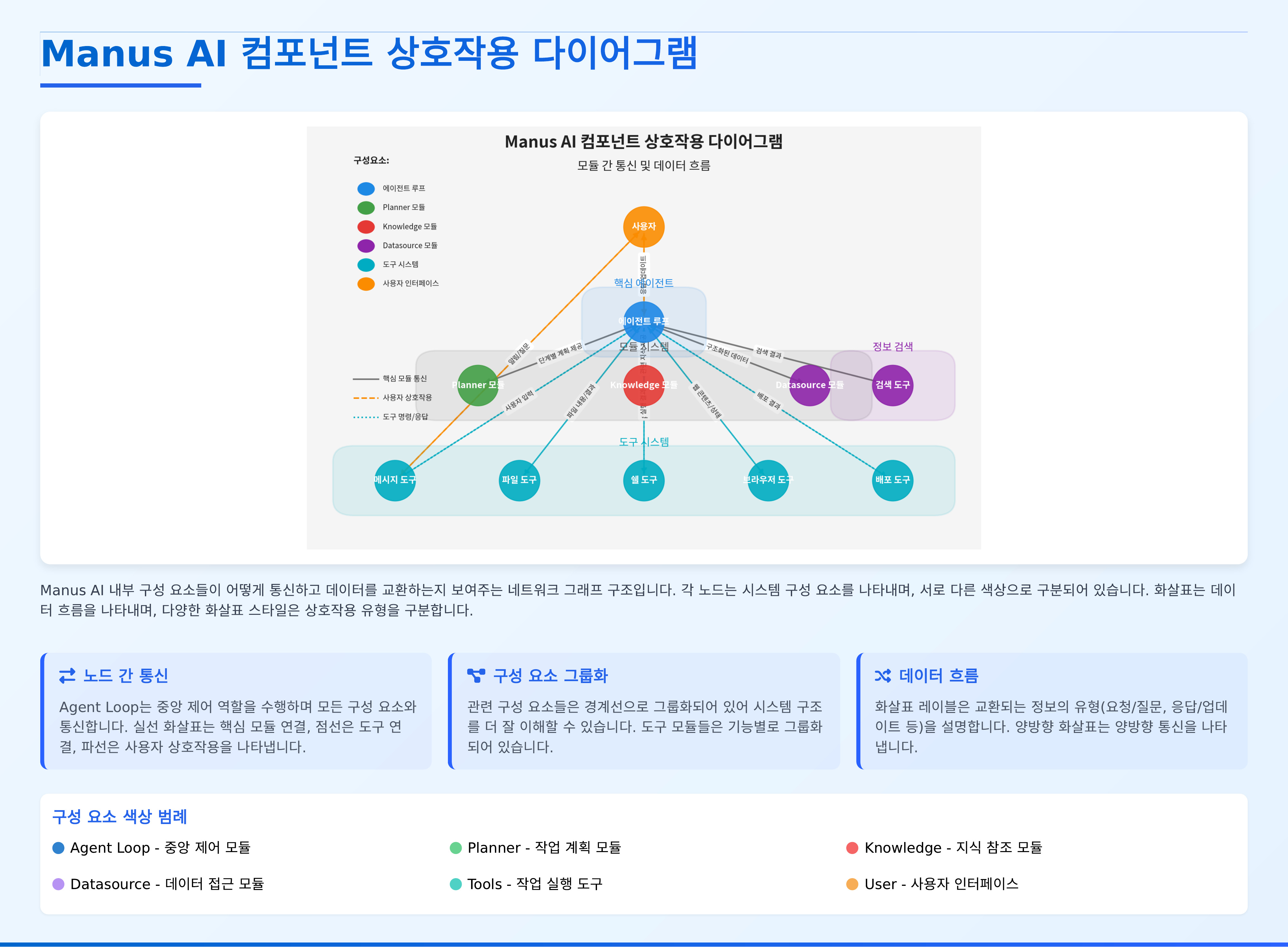 컴포넌트 상호작용 다이어그램