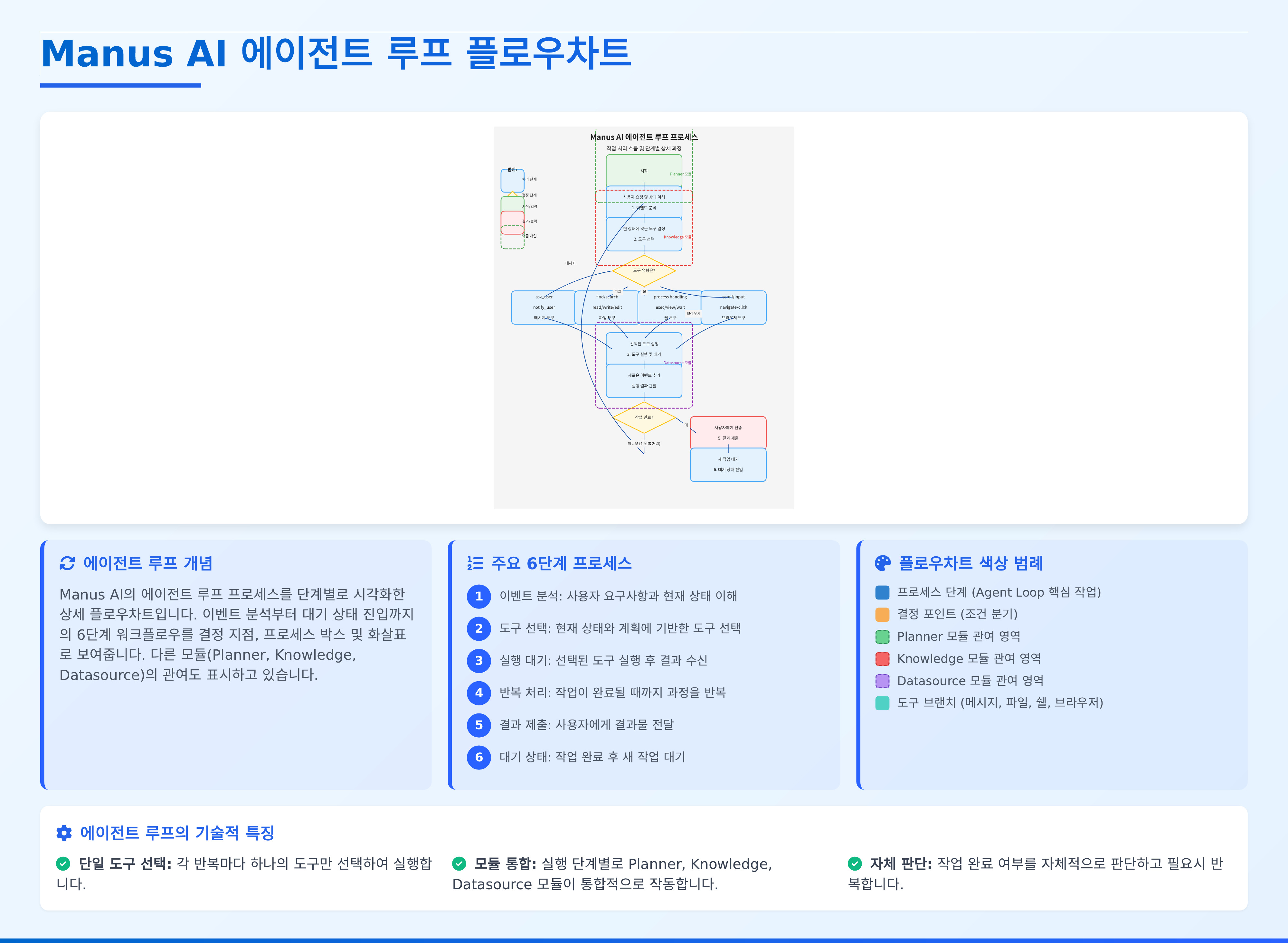 에이전트 루프 상세 플로우차트