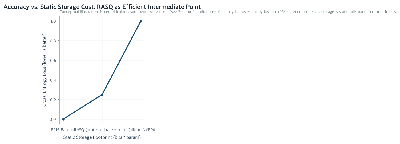 Accuracy vs. Static Storage Cost: RASQ as Efficient Intermediate Point