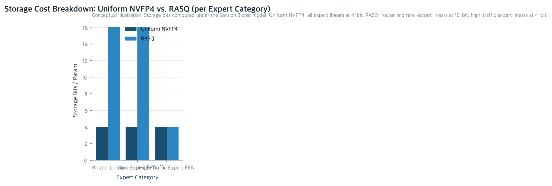 Storage Cost Breakdown: Uniform NVFP4 vs. RASQ (per Expert Category)