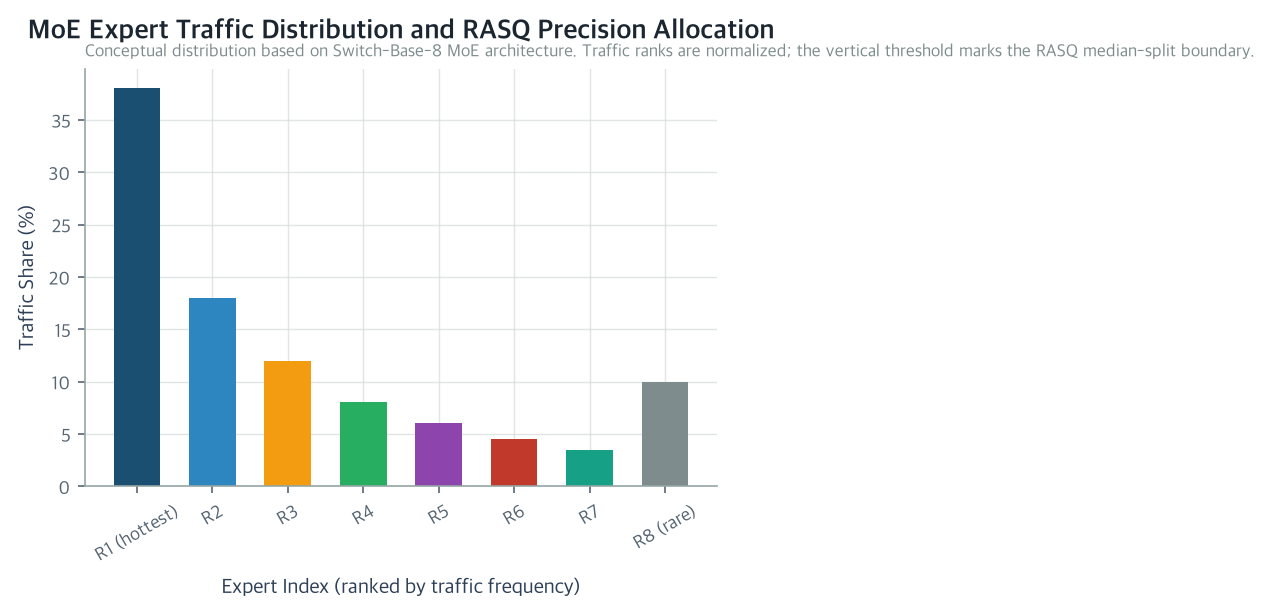 MoE Expert Traffic Distribution and RASQ Precision Allocation