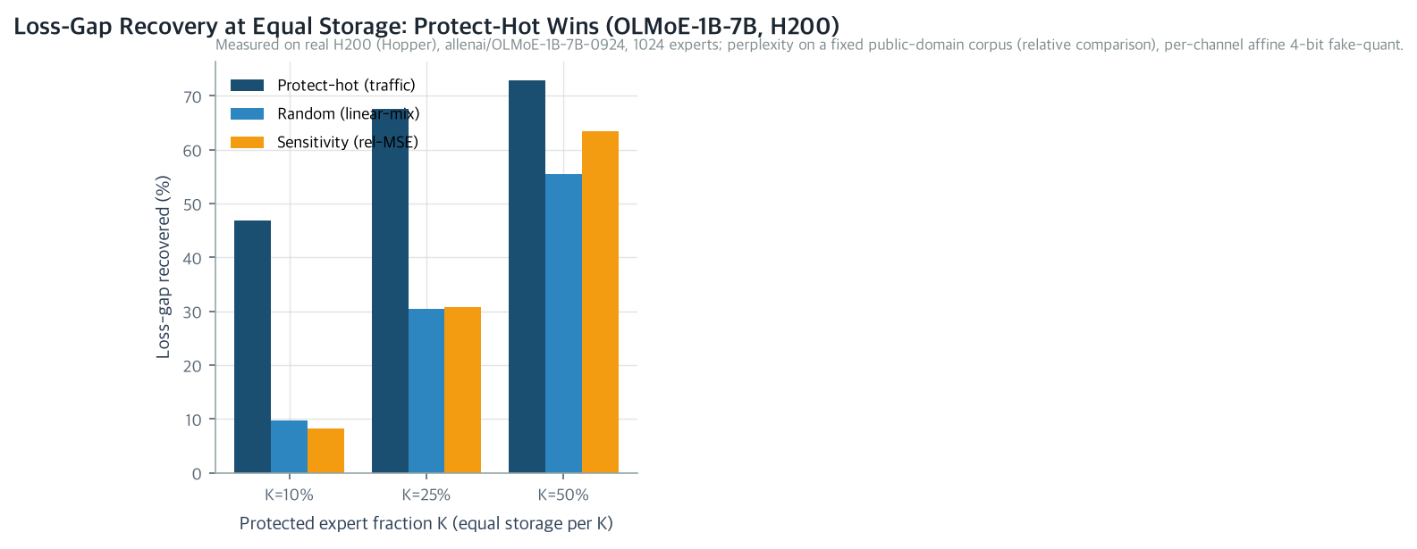 Loss-gap recovery by policy