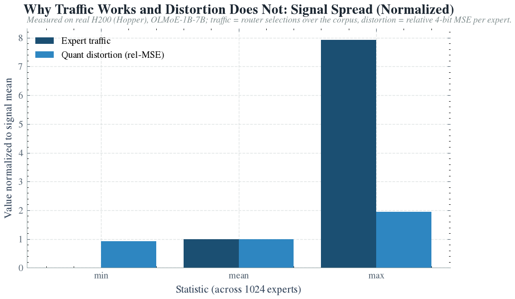Why traffic works and distortion does not