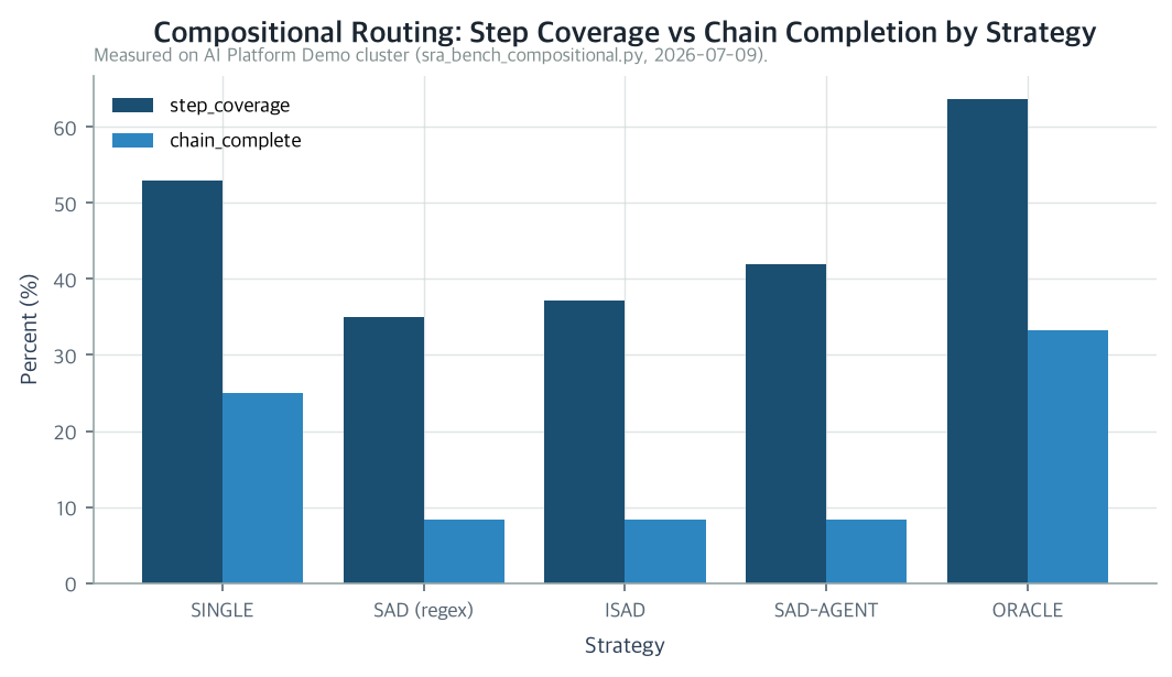 Compositional Routing: Step Coverage vs Chain Completion by Strategy
