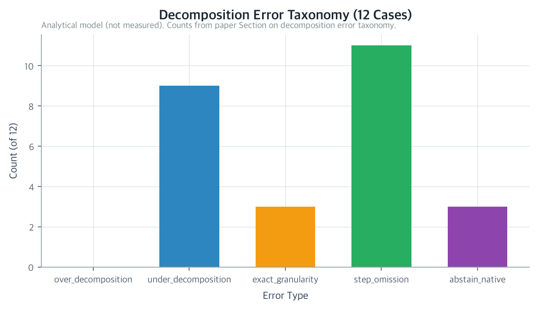 Decomposition Error Taxonomy (12 Cases)