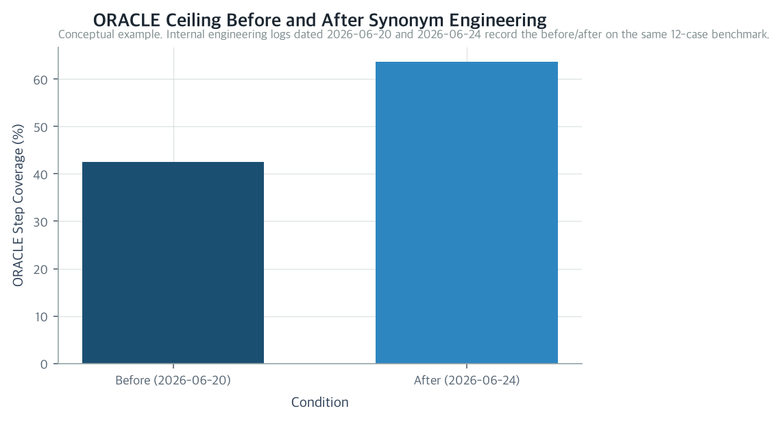 ORACLE Ceiling Before and After Synonym Engineering