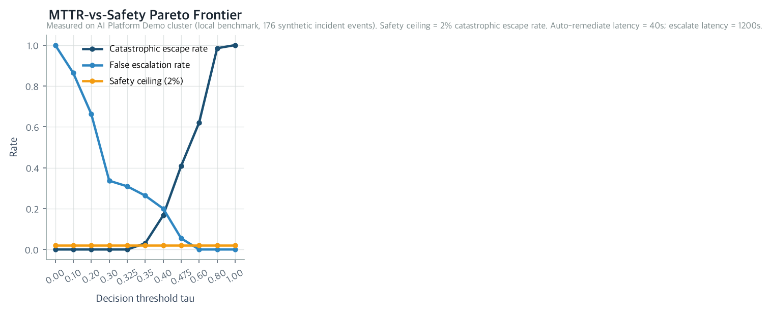 MTTR-vs-Safety Pareto Frontier