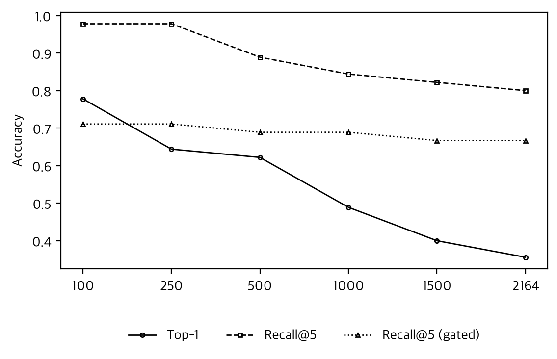 Skill Half-Life: Retrieval Accuracy vs. Corpus Size