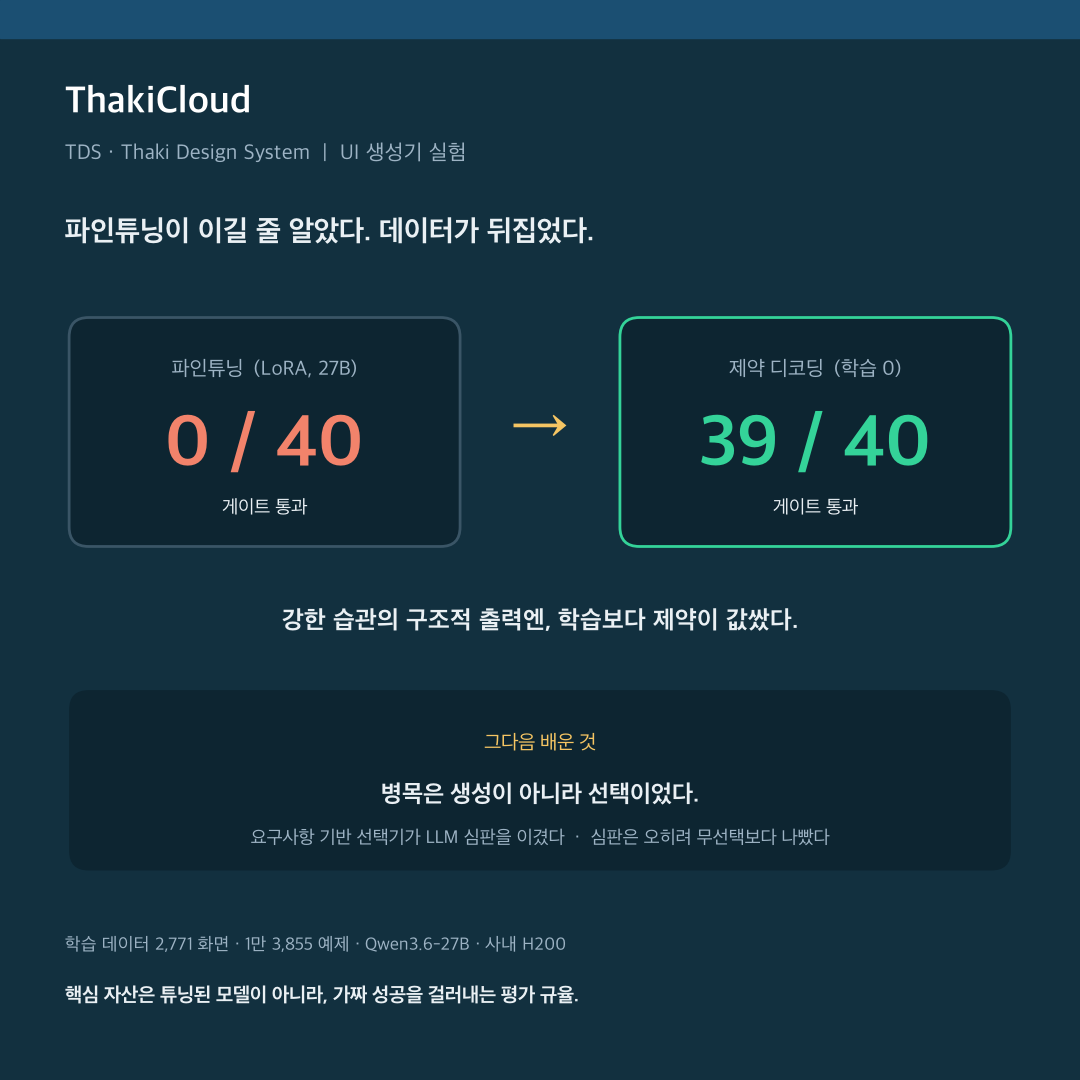 파인튜닝 0/40에서 제약 디코딩 39/40으로 뒤집힌 TDS UI 생성기 실험 결과 배너