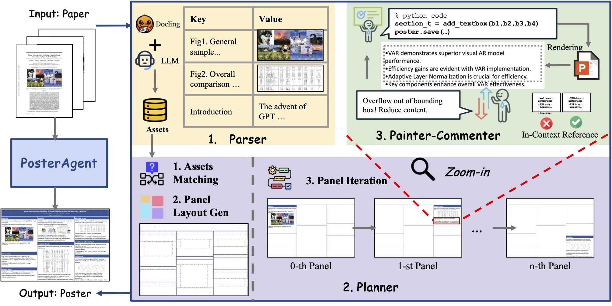 PosterAgent Architecture