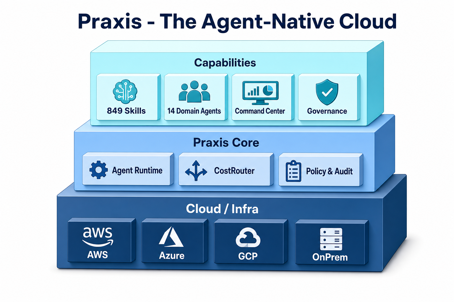 Praxis 계층 아키텍처: Cloud 인프라 위에 Praxis Core, 그 위에 849 스킬·14 도메인 에이전트 능력 계층