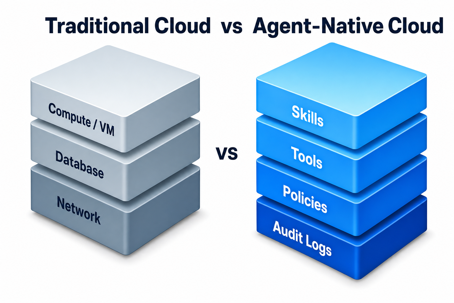 전통 클라우드는 Compute·DB·Network를, Praxis는 Skills·Tools·Policies·Audit Logs를 일급 자원으로 다룬다
