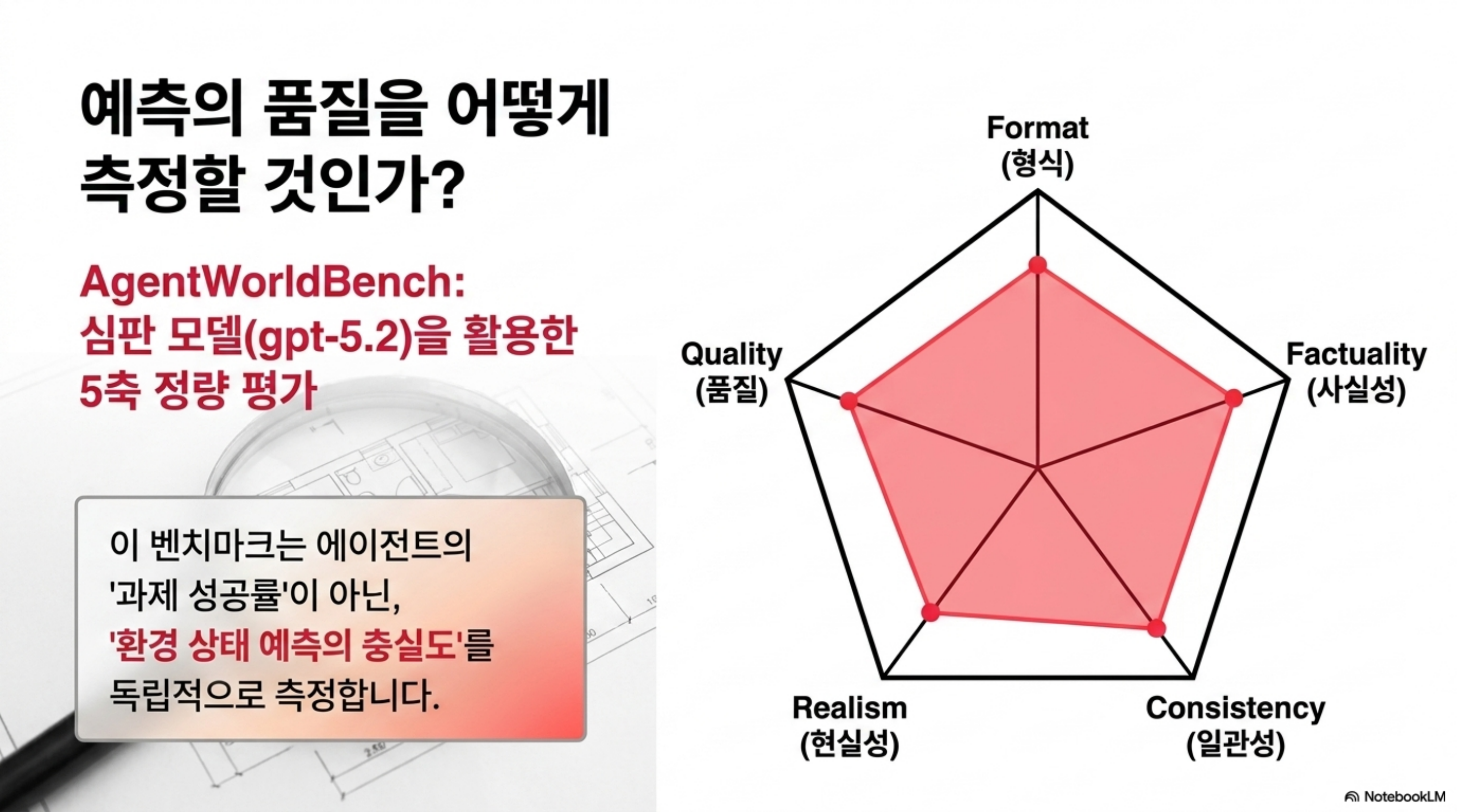 AgentWorldBench의 5개 평가축을 정리한 슬라이드