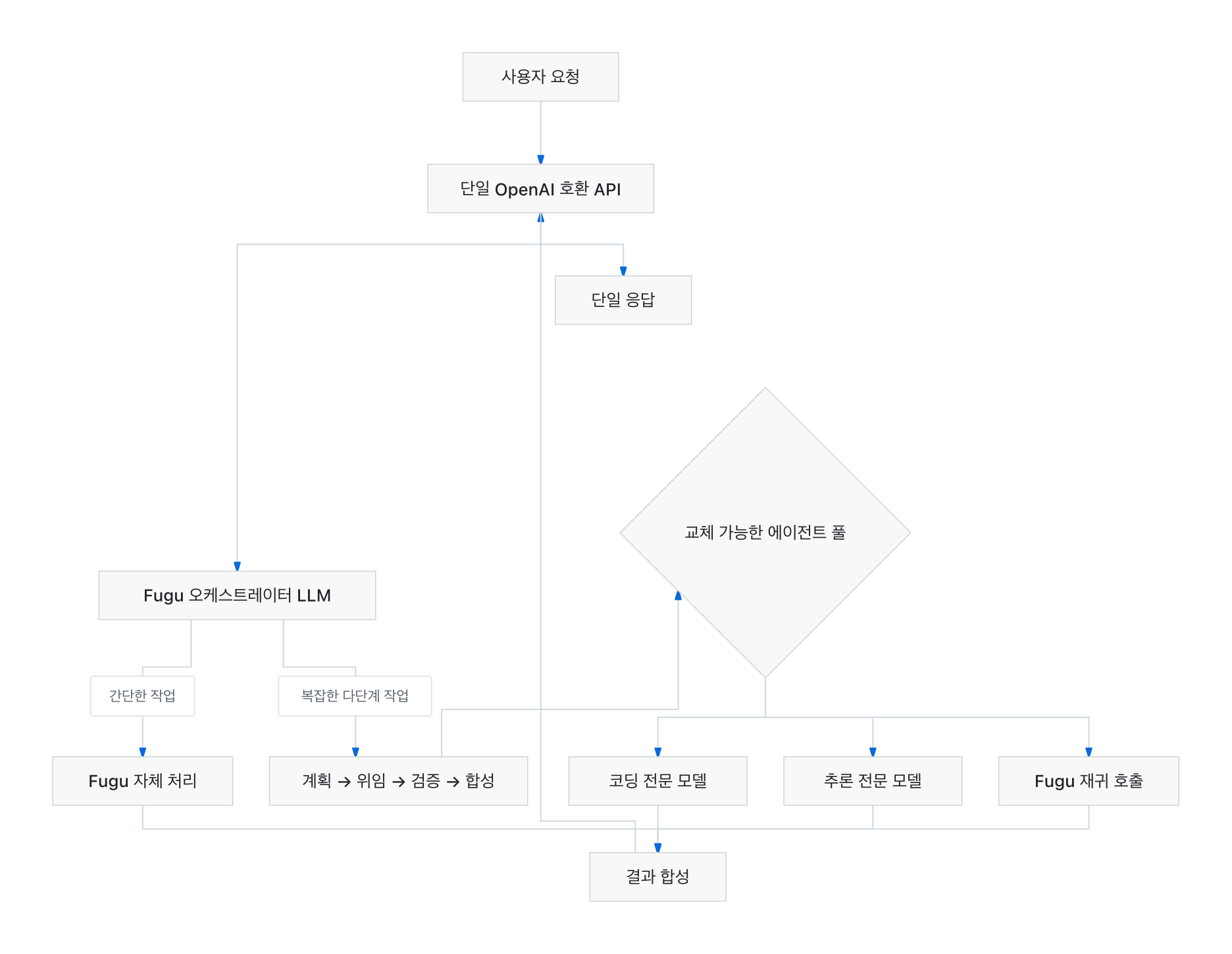 Sakana Fugu orchestration architecture: behind a single API, Fugu dynamically coordinates a pool of agents