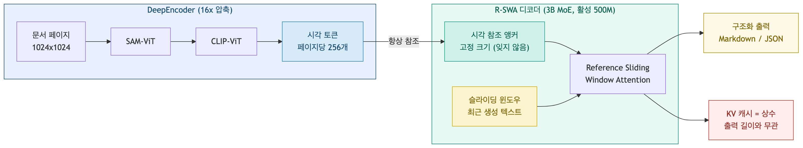 Diagram of the Unlimited OCR DeepEncoder encoder and the R-SWA decoder
