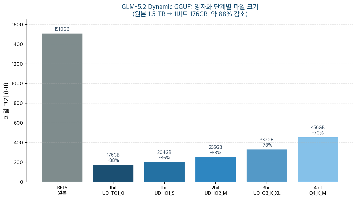 GLM-5.2 양자화 단계별 파일 크기와 BF16 대비 압축률