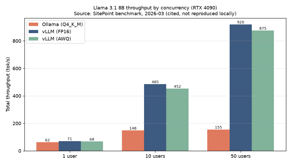 Aggregate token throughput comparison chart by concurrent user count - Ollama vs vLLM