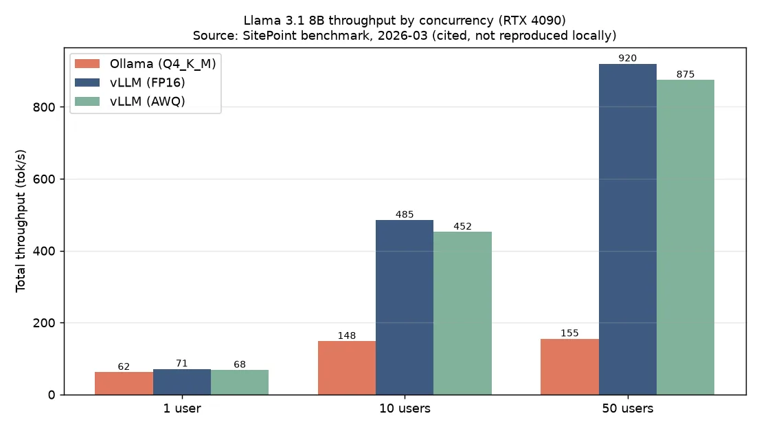 Aggregate token throughput comparison chart by concurrent user count - Ollama vs vLLM